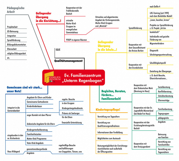 Übersicht Familienzentrum